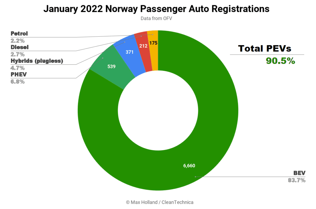 83,7% des voitures vendues en Norvège en janvier 2022 étaient des véhicules électriques – EVOBSESSION