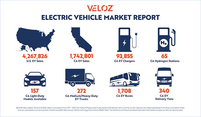 Les ventes de véhicules électriques en Californie atteignent 27 % de toutes les ventes de voitures neuves au troisième trimestre 2023