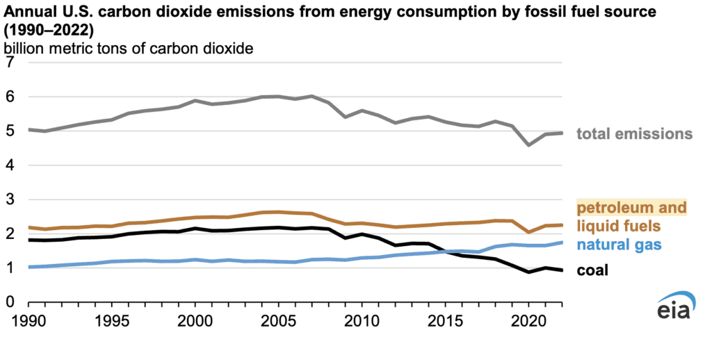 L’électricité produite à partir du charbon aux États-Unis a chuté en 2022, à 20 % de l’électricité américaine.