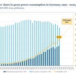 Les énergies renouvelables ont fourni cette année plus de la moitié de toute l'électricité de l'Allemagne