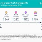 De nouvelles statistiques sur la recharge des véhicules électriques révèlent un taux record d’installations de points de recharge en 2023