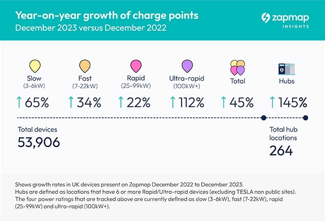 De nouvelles statistiques sur la recharge des véhicules électriques révèlent un taux record d’installations de points de recharge en 2023