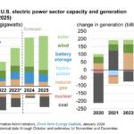 US EIA : L’énergie solaire alimentera presque toute la croissance de la production d’électricité aux États-Unis jusqu’en 2025