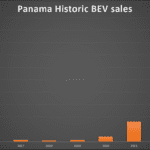 Rapport sur les ventes de véhicules électriques en Amérique latine, partie 2 : le milieu prometteur (Mexique, Panama, Brésil, Porto Rico)