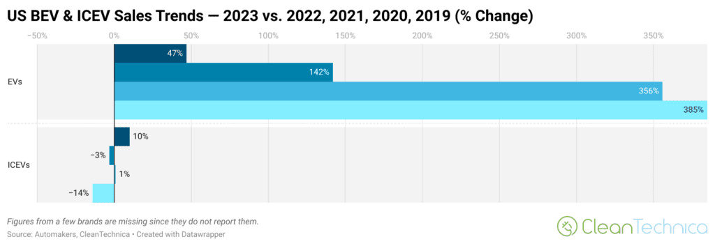 Les ventes de véhicules électriques aux États-Unis ont augmenté de 385 % par rapport à 2019, les ventes de véhicules ordinaires « ICE » en baisse de 14 %