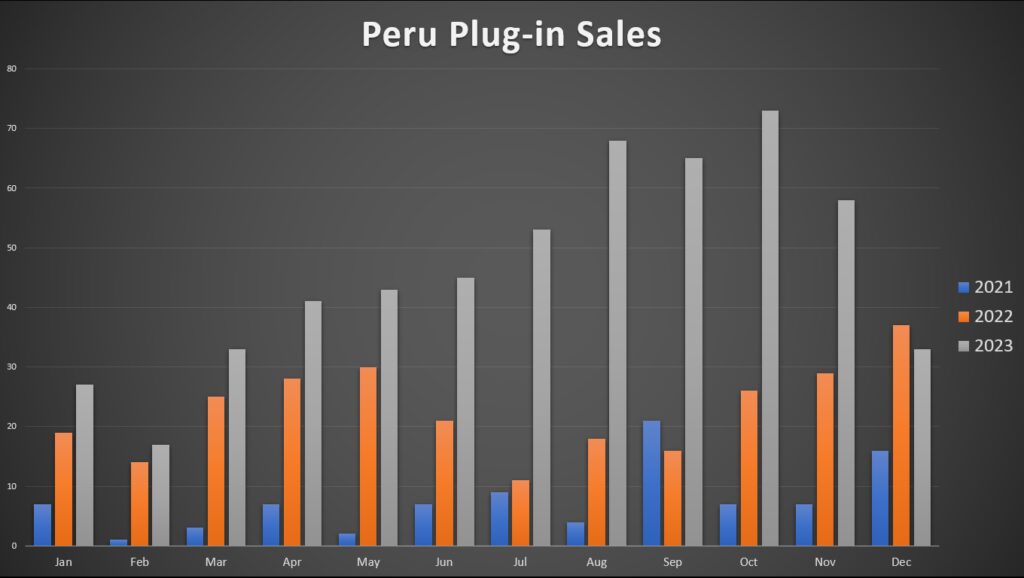 Rapport sur les ventes de véhicules électriques en Amérique latine 2023, partie 1 : Les retardataires (Argentine, Pérou, Équateur, Chili, République dominicaine)