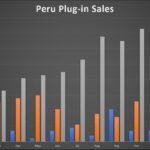 Rapport sur les ventes de véhicules électriques en Amérique latine 2023, partie 1 : Les retardataires (Argentine, Pérou, Équateur, Chili, République dominicaine)